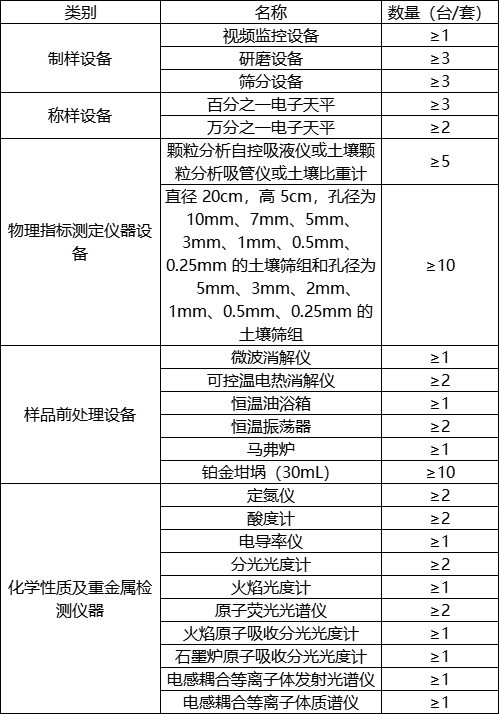 第三次全國土壤普查啟動，華熙昕瑞助力快檢(圖1)